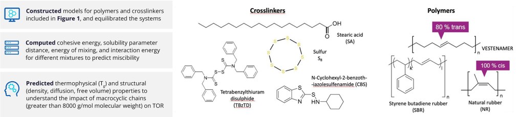 Figure 1. Structures of crosslinkers and polymers used in simulations.
