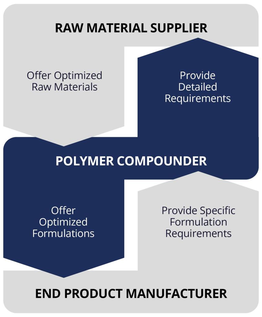 role-digital-chemistry-across-polymer-supply-chain_figure