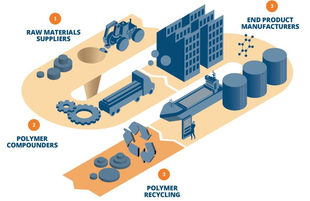 Digital Chemistry Value Across Polymer Supply Chain (Example: Transportation Industry)