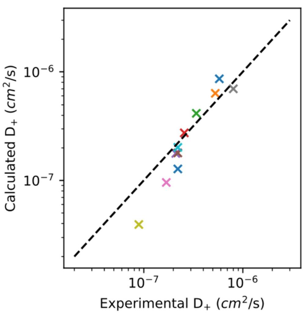 Figure 4: Comparison of MLFF predicted diffusion coefficients of ionic liquids with experimental data.
