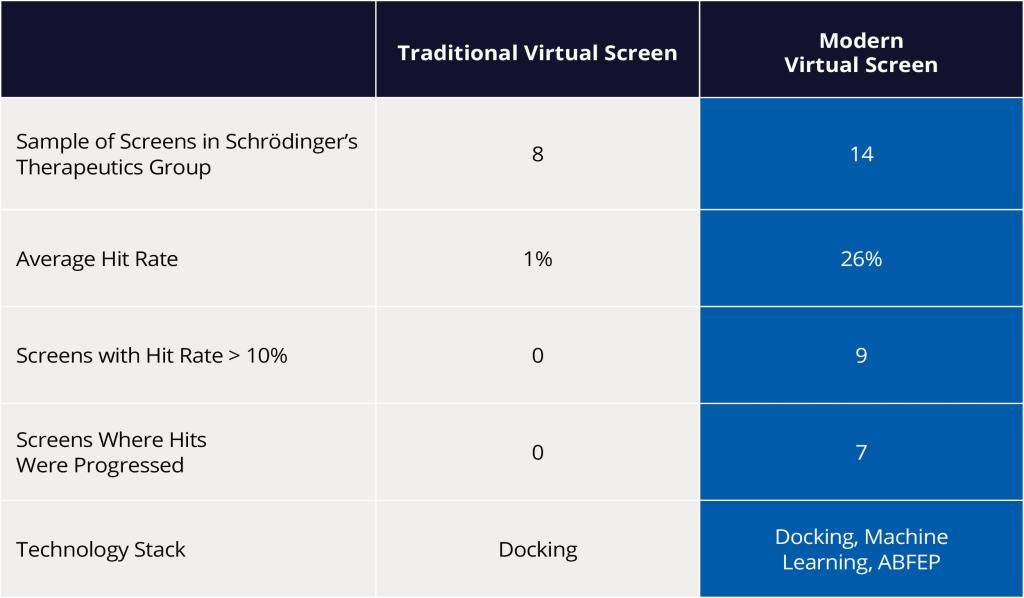 Figure 4: Impact of transitioning from traditional to modern virtual screening on hit rate.