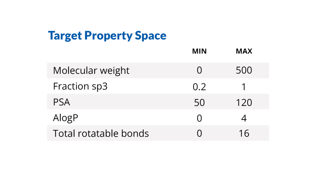 Target Property Space