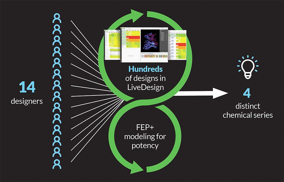 Figure 1: Initial iterative crowdsourced ideation using LiveDesign and FEP+ to design novel, potent CDC7 inhibitors.